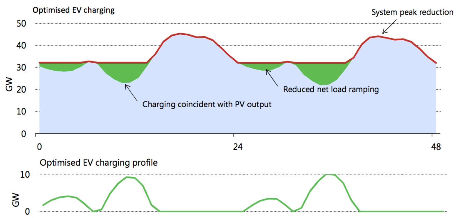 Smart charging deals for electric vehicles